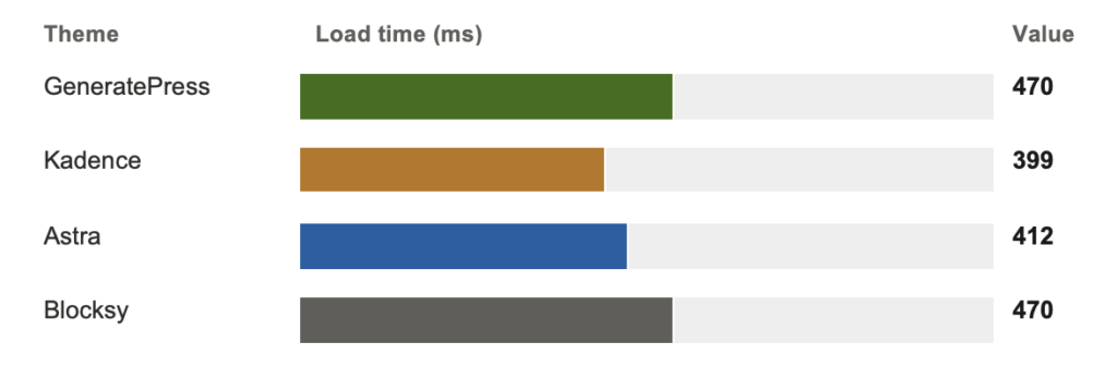 generatepress review (load time)